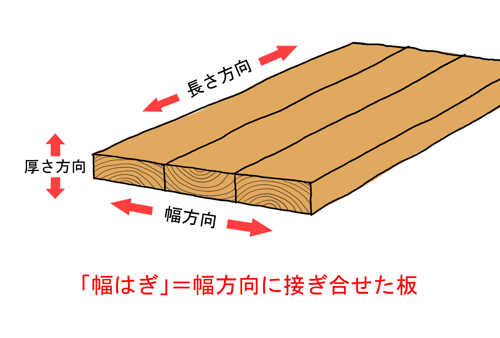 幅はぎとは1｜東京木材問屋協同組合 